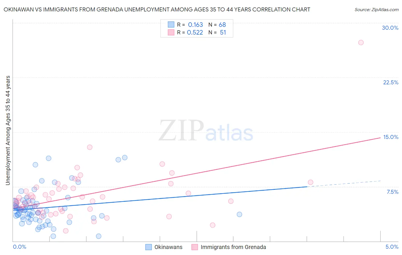 Okinawan vs Immigrants from Grenada Unemployment Among Ages 35 to 44 years