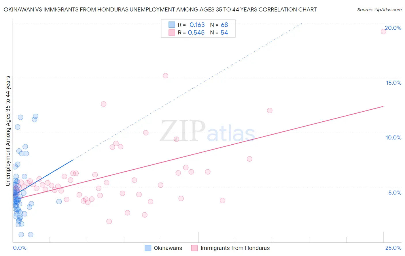 Okinawan vs Immigrants from Honduras Unemployment Among Ages 35 to 44 years