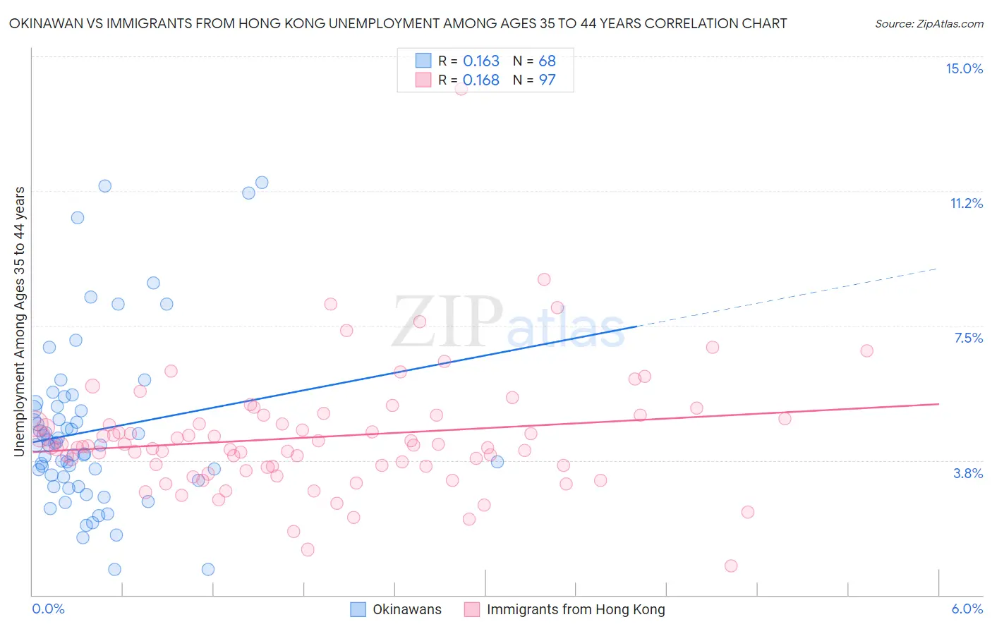 Okinawan vs Immigrants from Hong Kong Unemployment Among Ages 35 to 44 years