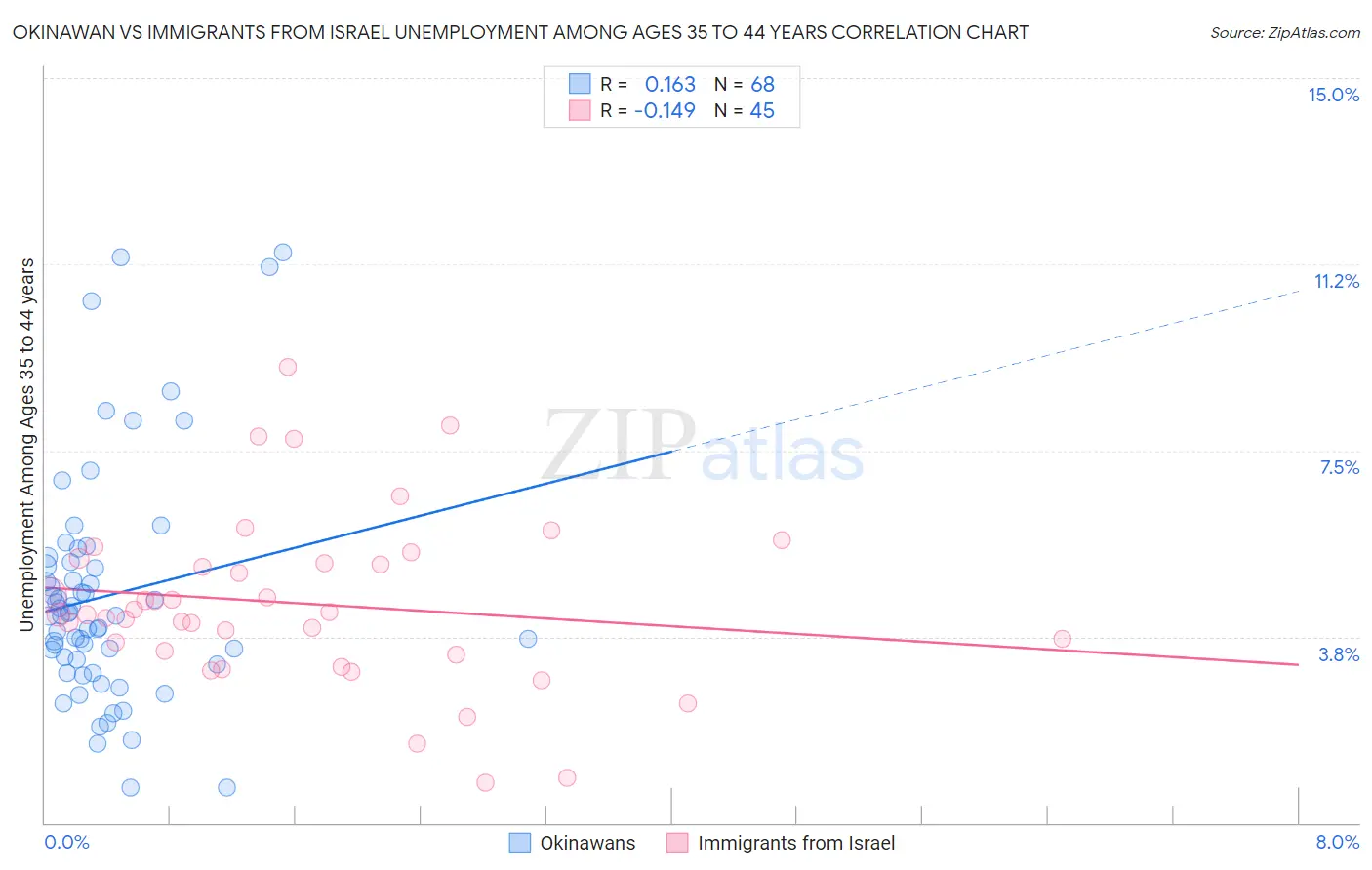 Okinawan vs Immigrants from Israel Unemployment Among Ages 35 to 44 years
