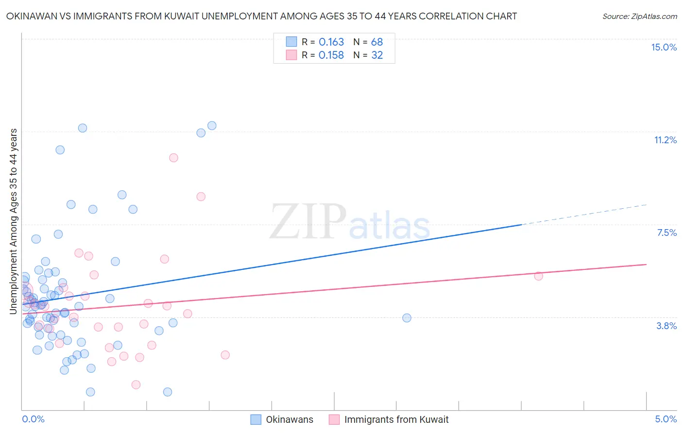 Okinawan vs Immigrants from Kuwait Unemployment Among Ages 35 to 44 years