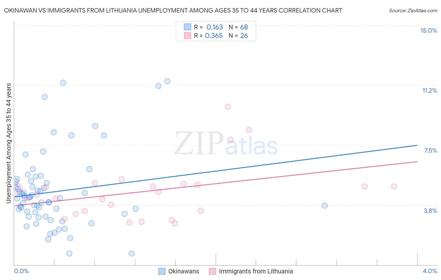 Okinawan vs Immigrants from Lithuania Unemployment Among Ages 35 to 44 years
