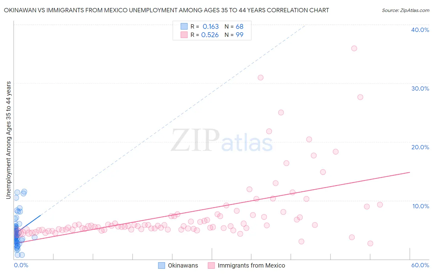 Okinawan vs Immigrants from Mexico Unemployment Among Ages 35 to 44 years