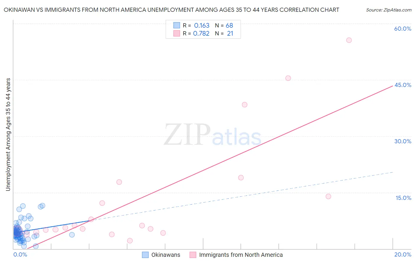 Okinawan vs Immigrants from North America Unemployment Among Ages 35 to 44 years