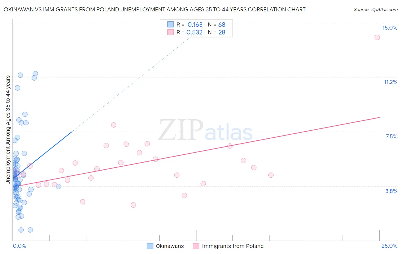 Okinawan vs Immigrants from Poland Unemployment Among Ages 35 to 44 years