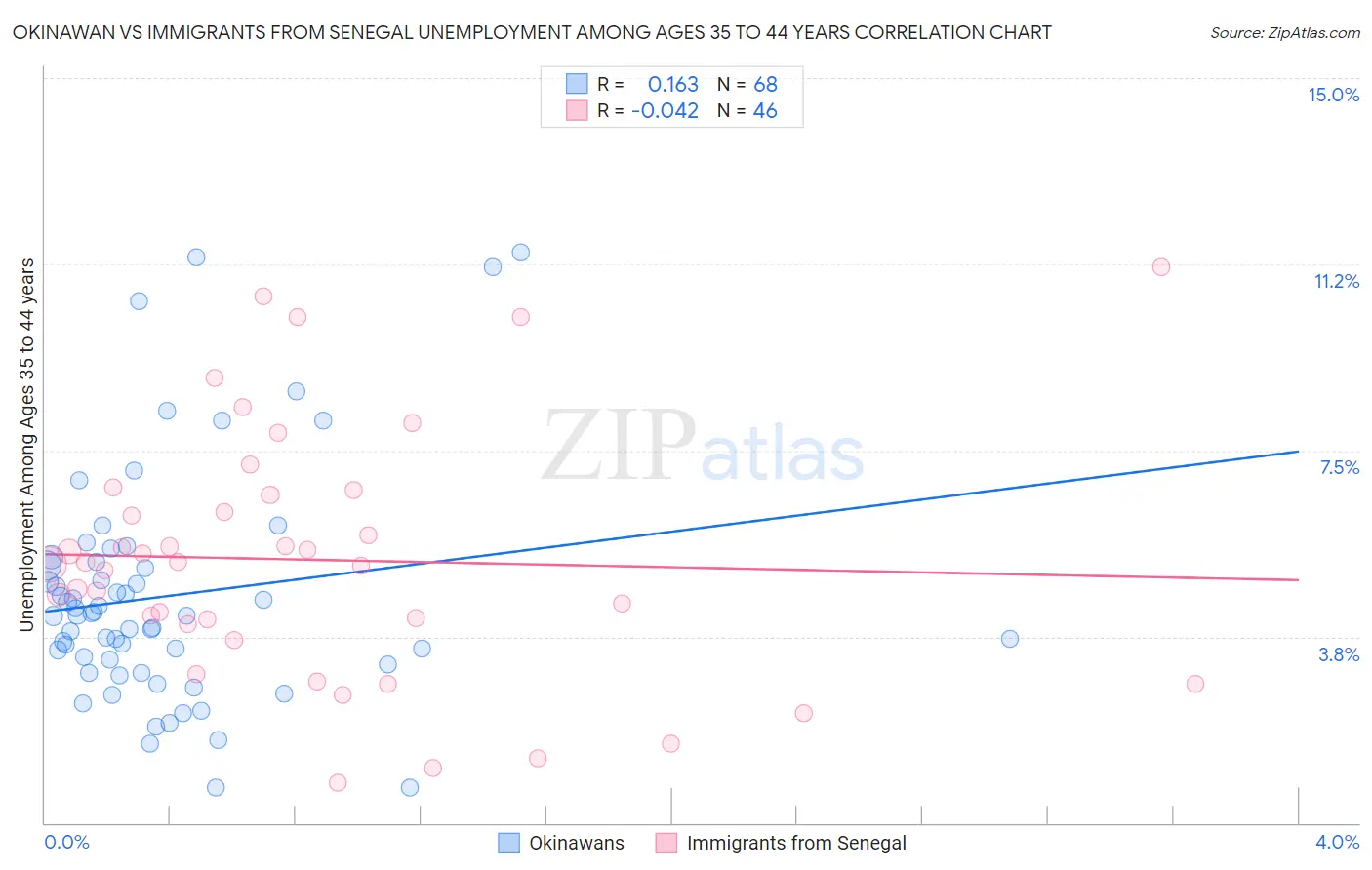 Okinawan vs Immigrants from Senegal Unemployment Among Ages 35 to 44 years