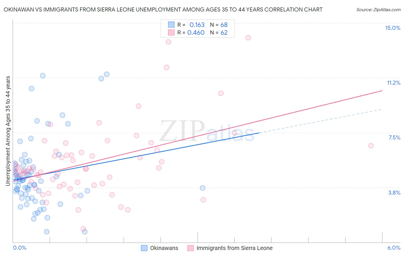 Okinawan vs Immigrants from Sierra Leone Unemployment Among Ages 35 to 44 years