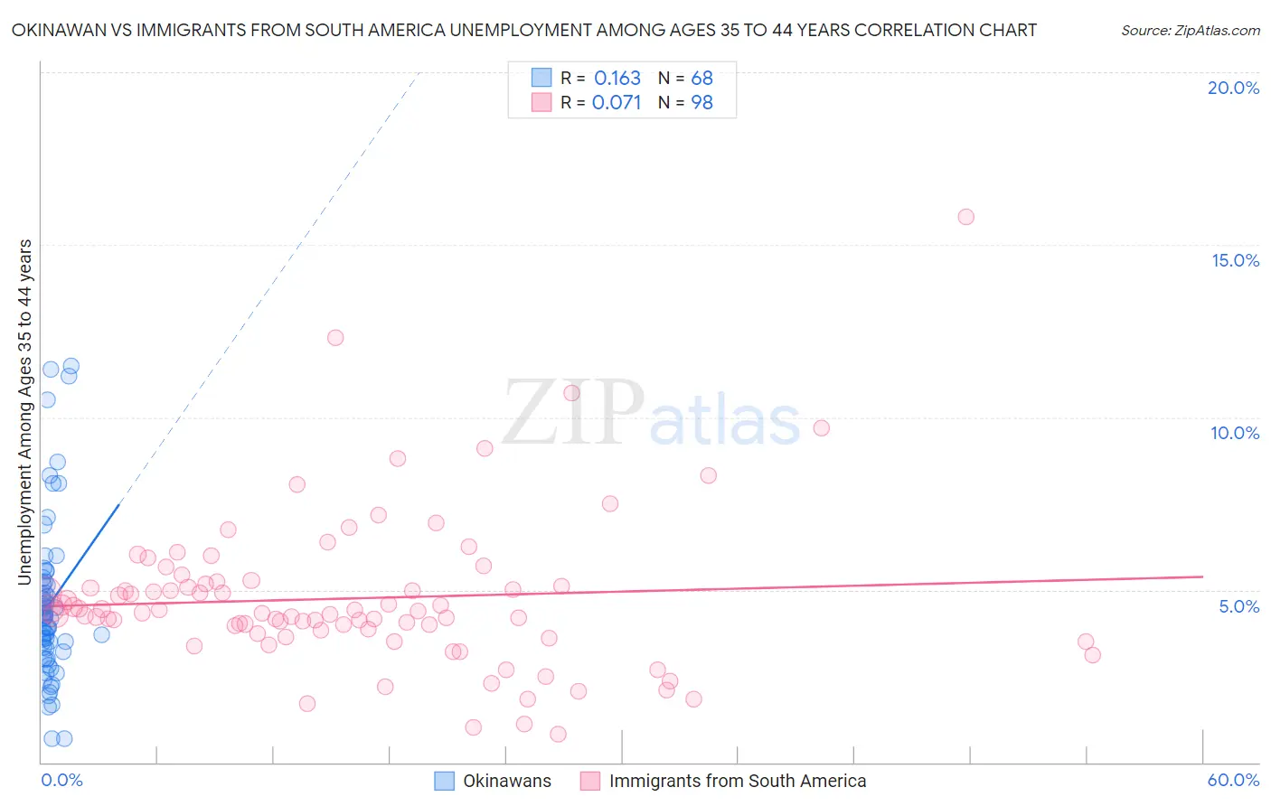 Okinawan vs Immigrants from South America Unemployment Among Ages 35 to 44 years