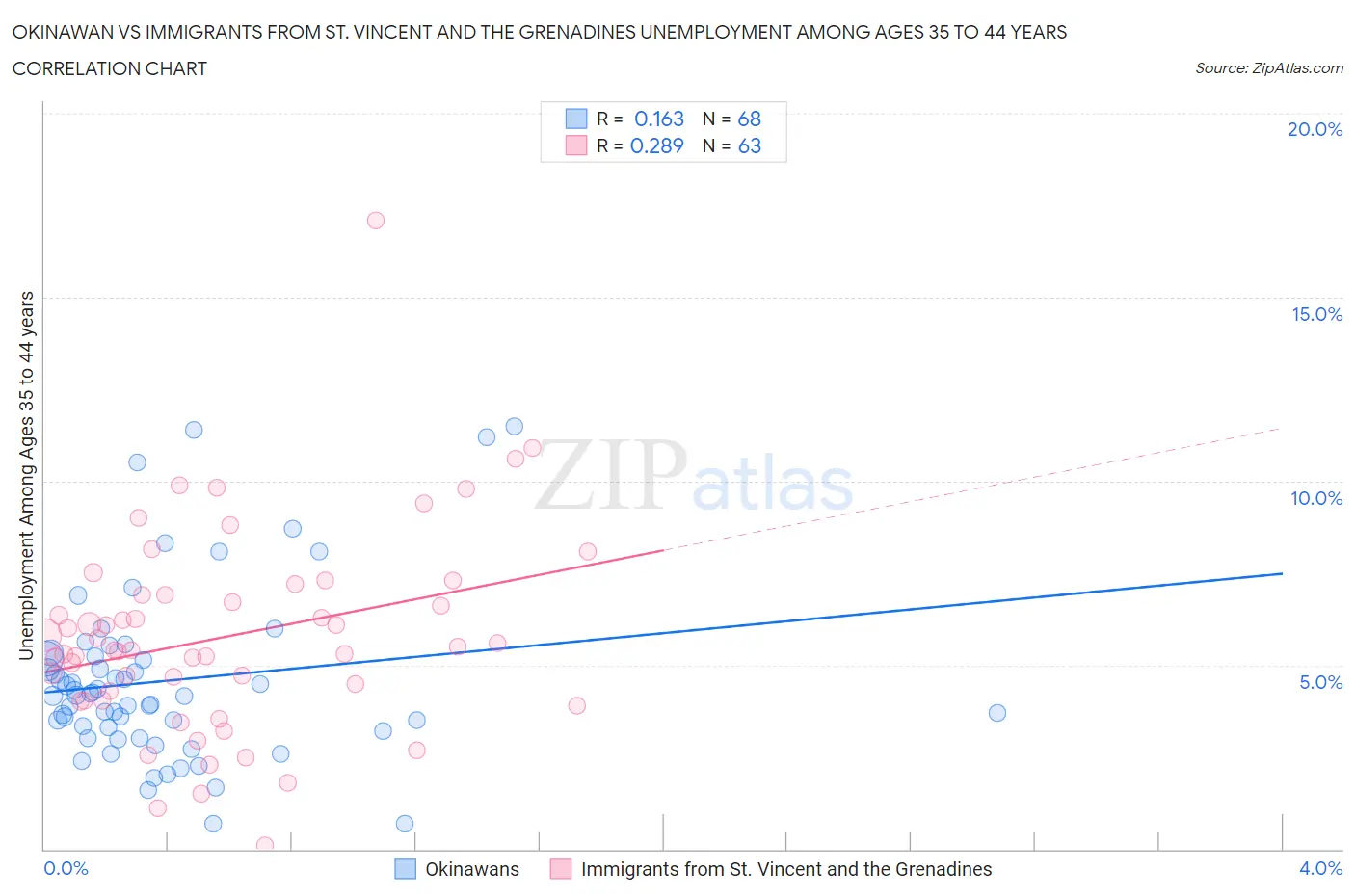 Okinawan vs Immigrants from St. Vincent and the Grenadines Unemployment Among Ages 35 to 44 years