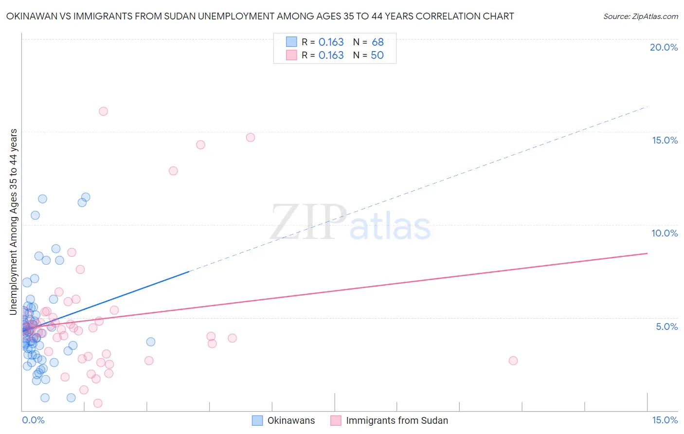 Okinawan vs Immigrants from Sudan Unemployment Among Ages 35 to 44 years