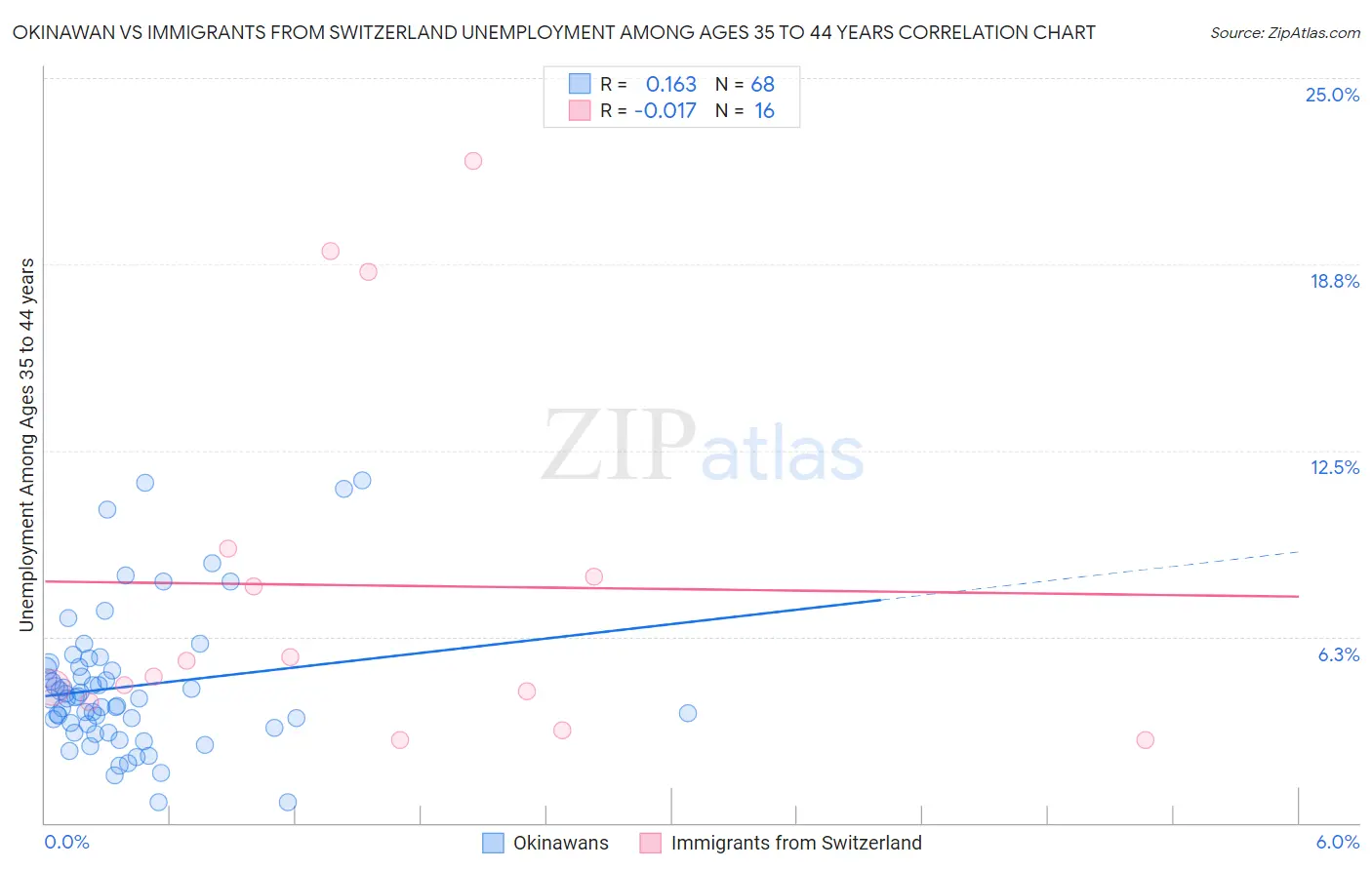 Okinawan vs Immigrants from Switzerland Unemployment Among Ages 35 to 44 years