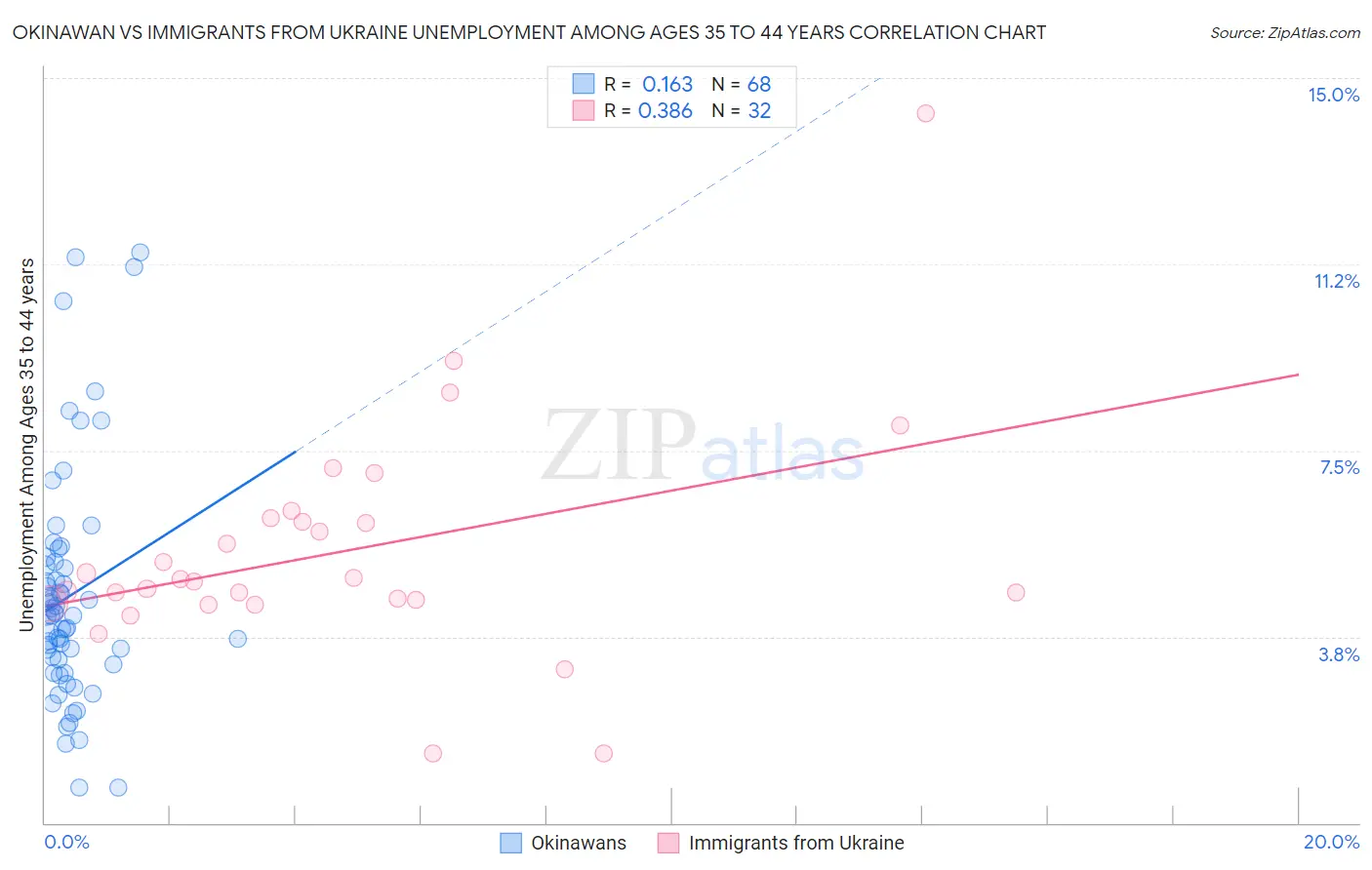 Okinawan vs Immigrants from Ukraine Unemployment Among Ages 35 to 44 years