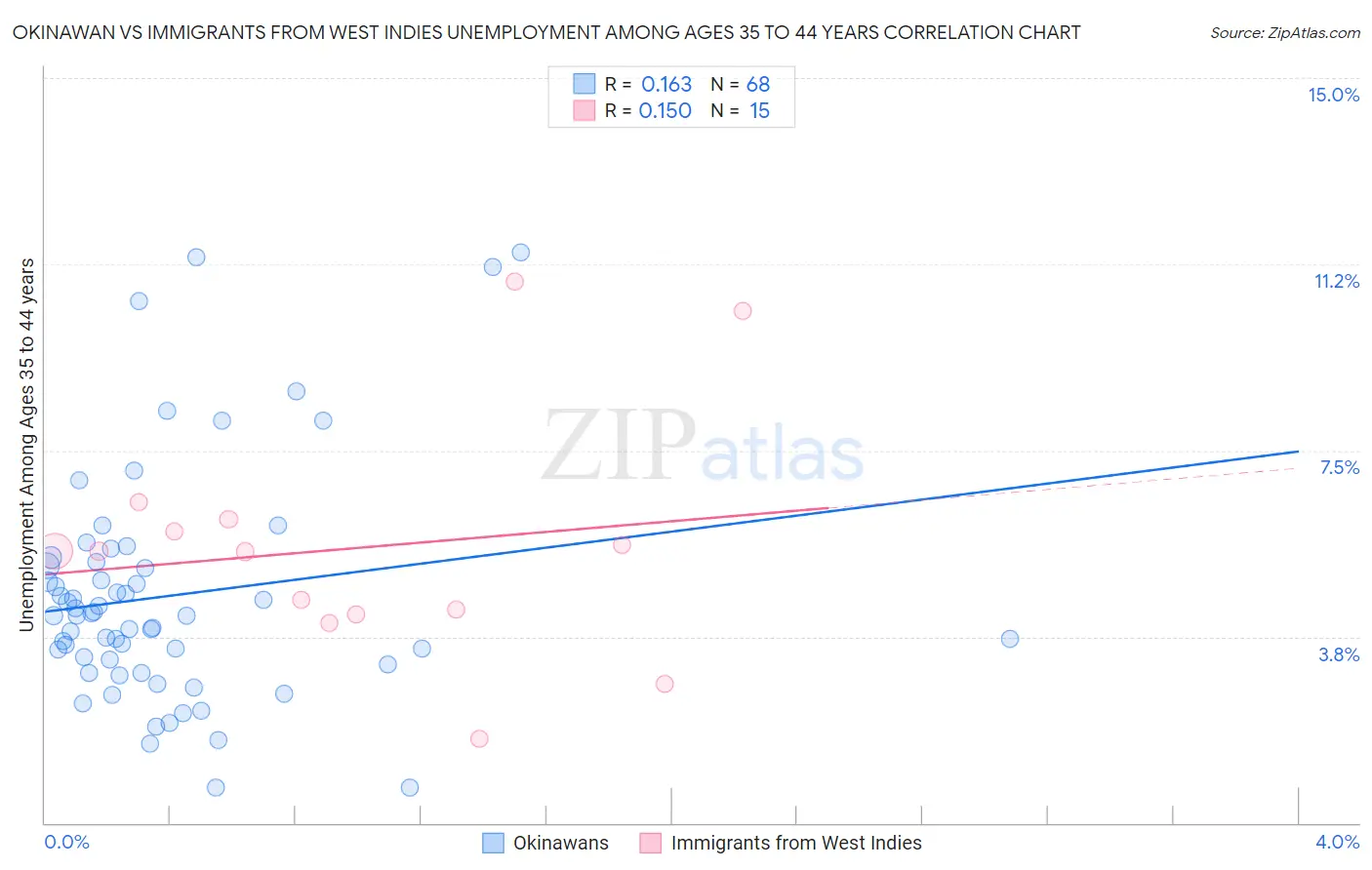 Okinawan vs Immigrants from West Indies Unemployment Among Ages 35 to 44 years
