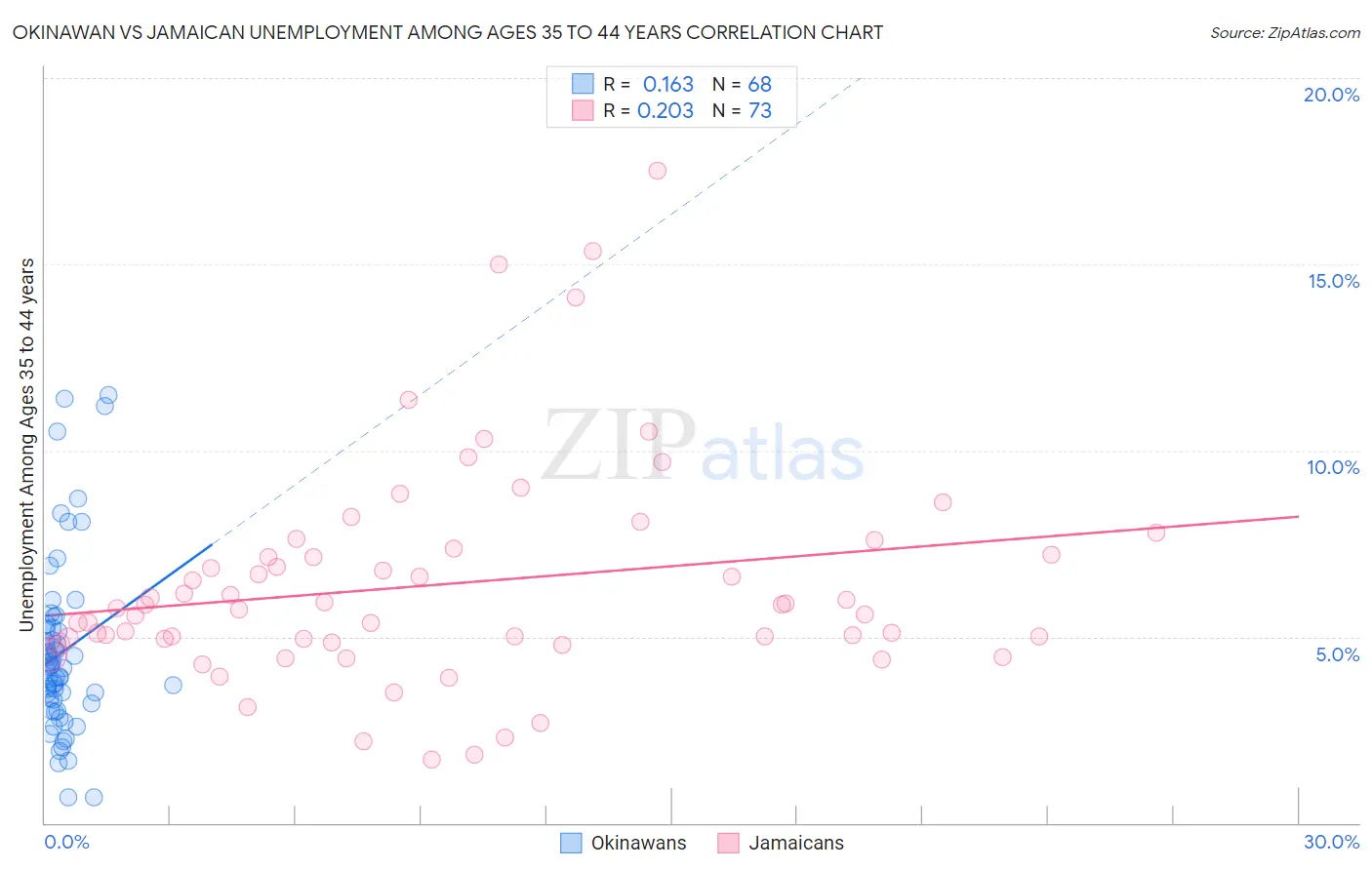 Okinawan vs Jamaican Unemployment Among Ages 35 to 44 years