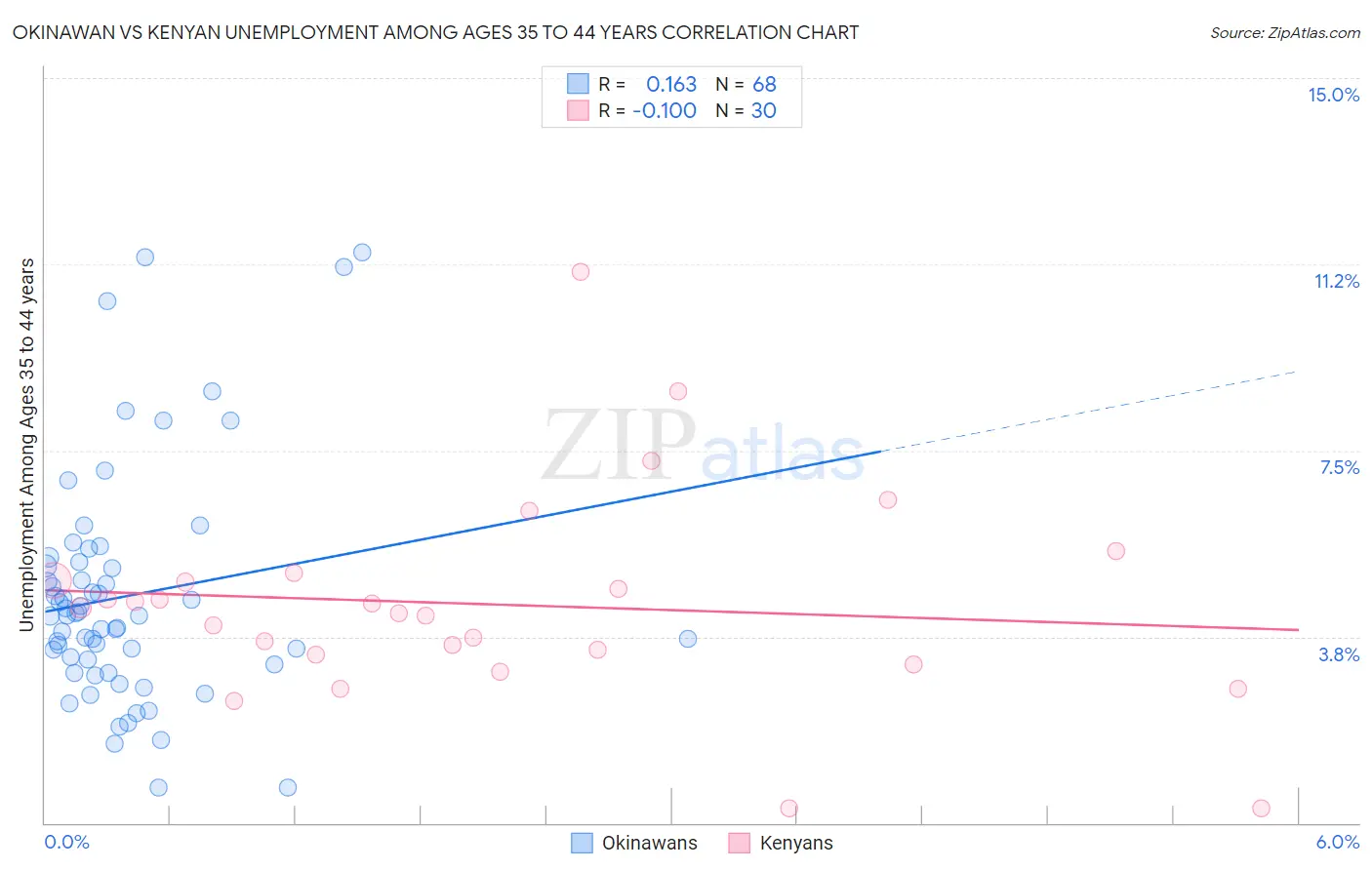 Okinawan vs Kenyan Unemployment Among Ages 35 to 44 years