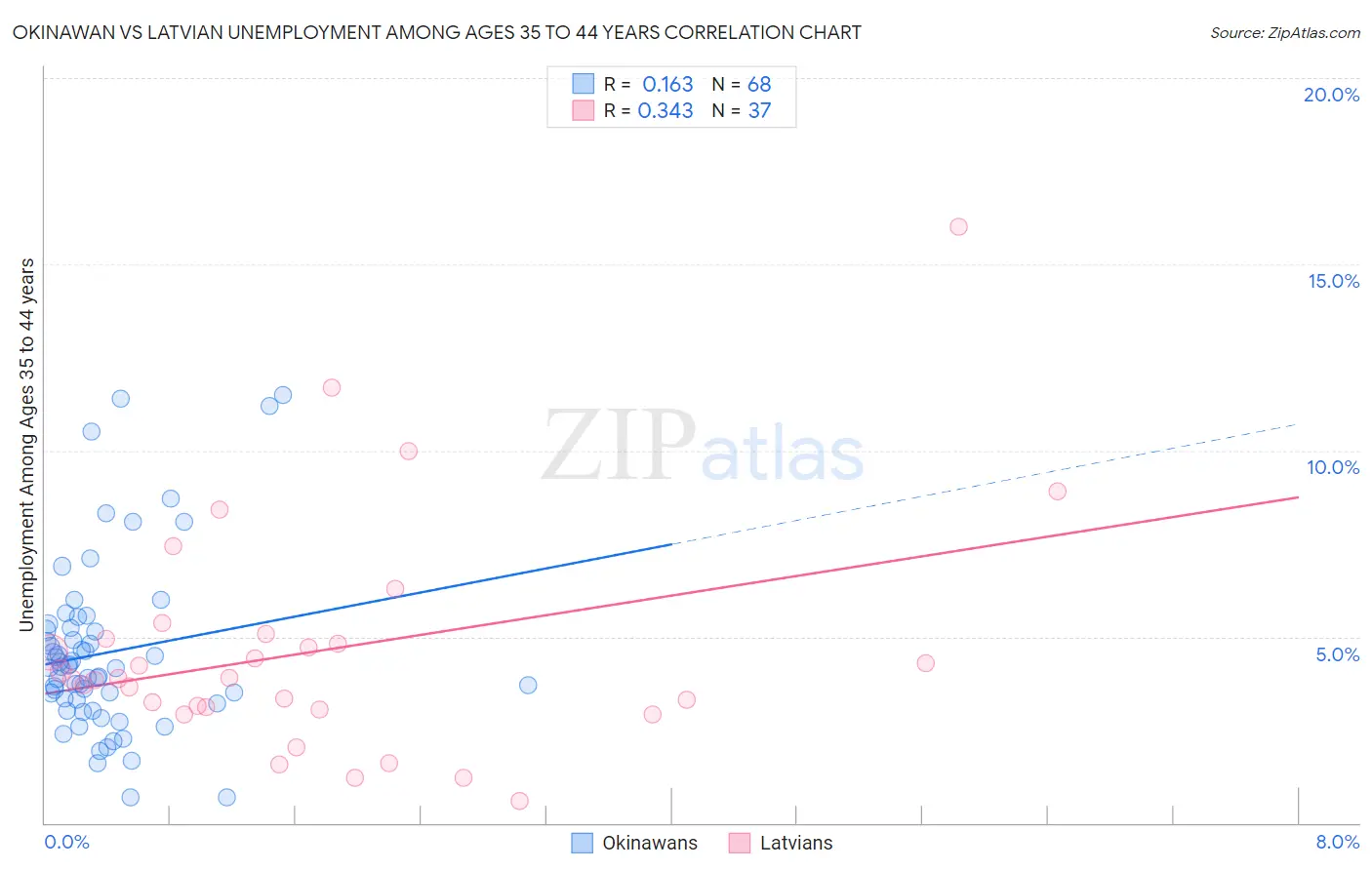 Okinawan vs Latvian Unemployment Among Ages 35 to 44 years