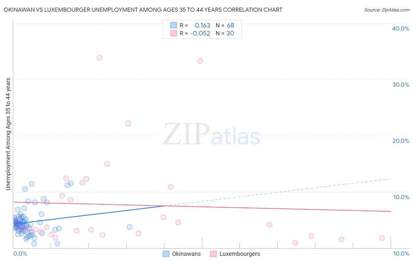 Okinawan vs Luxembourger Unemployment Among Ages 35 to 44 years