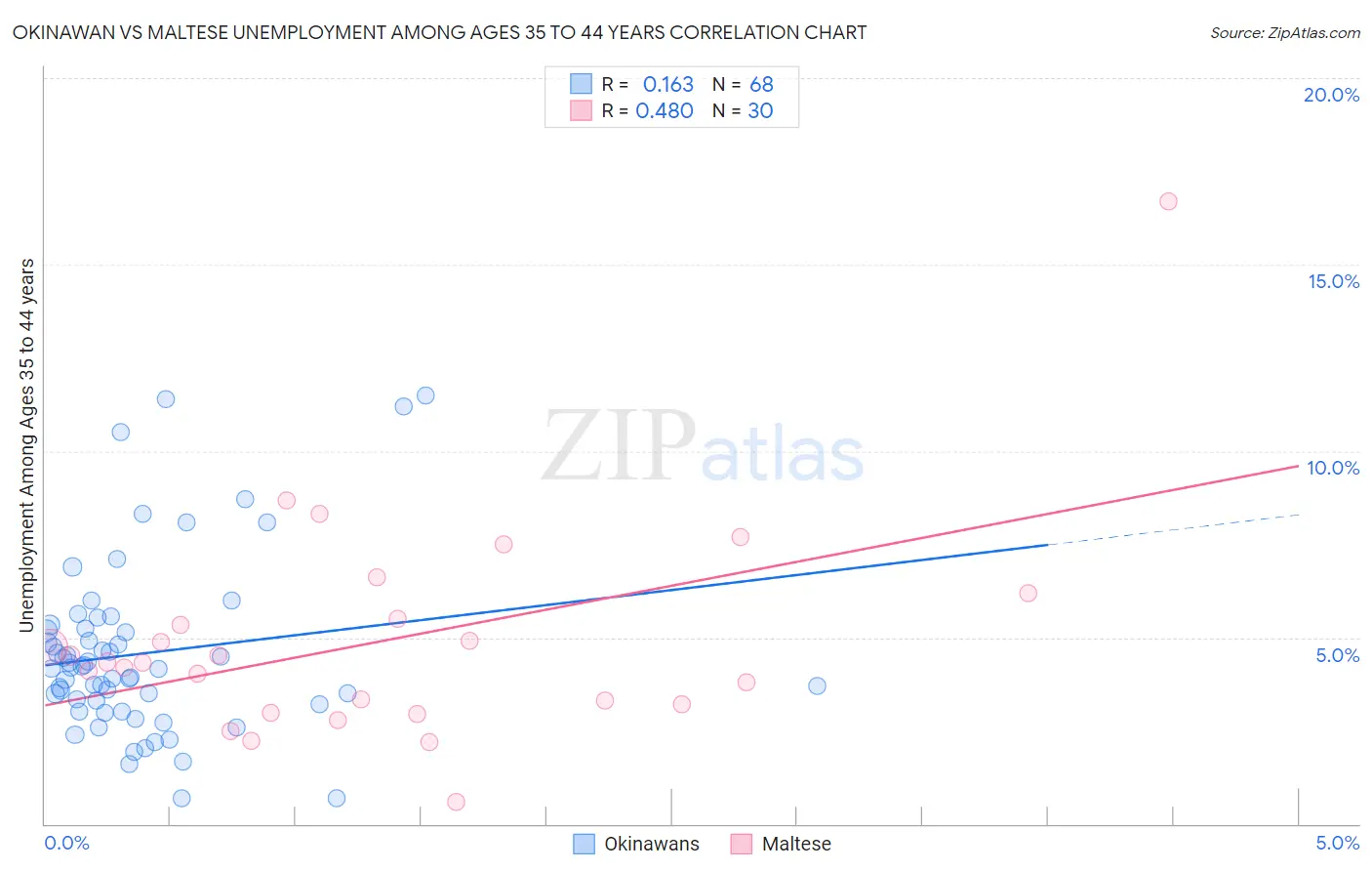 Okinawan vs Maltese Unemployment Among Ages 35 to 44 years