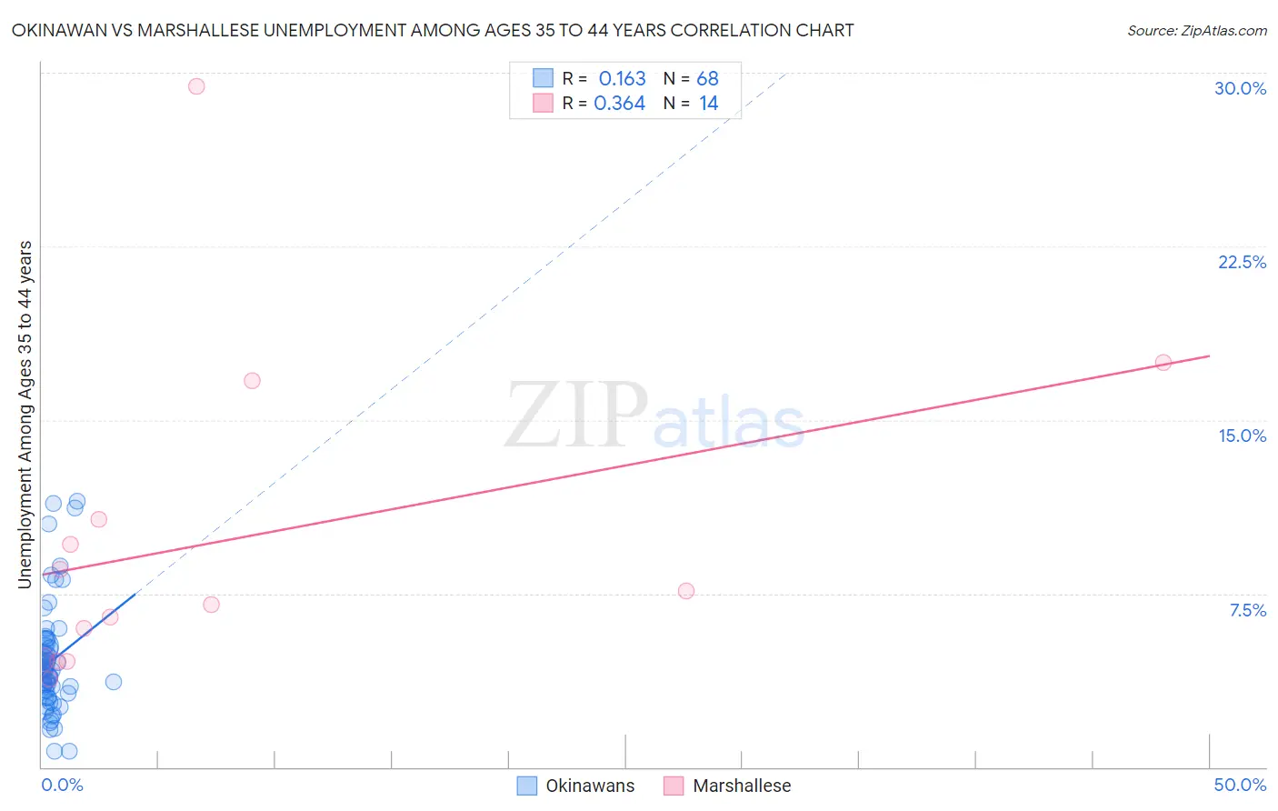 Okinawan vs Marshallese Unemployment Among Ages 35 to 44 years