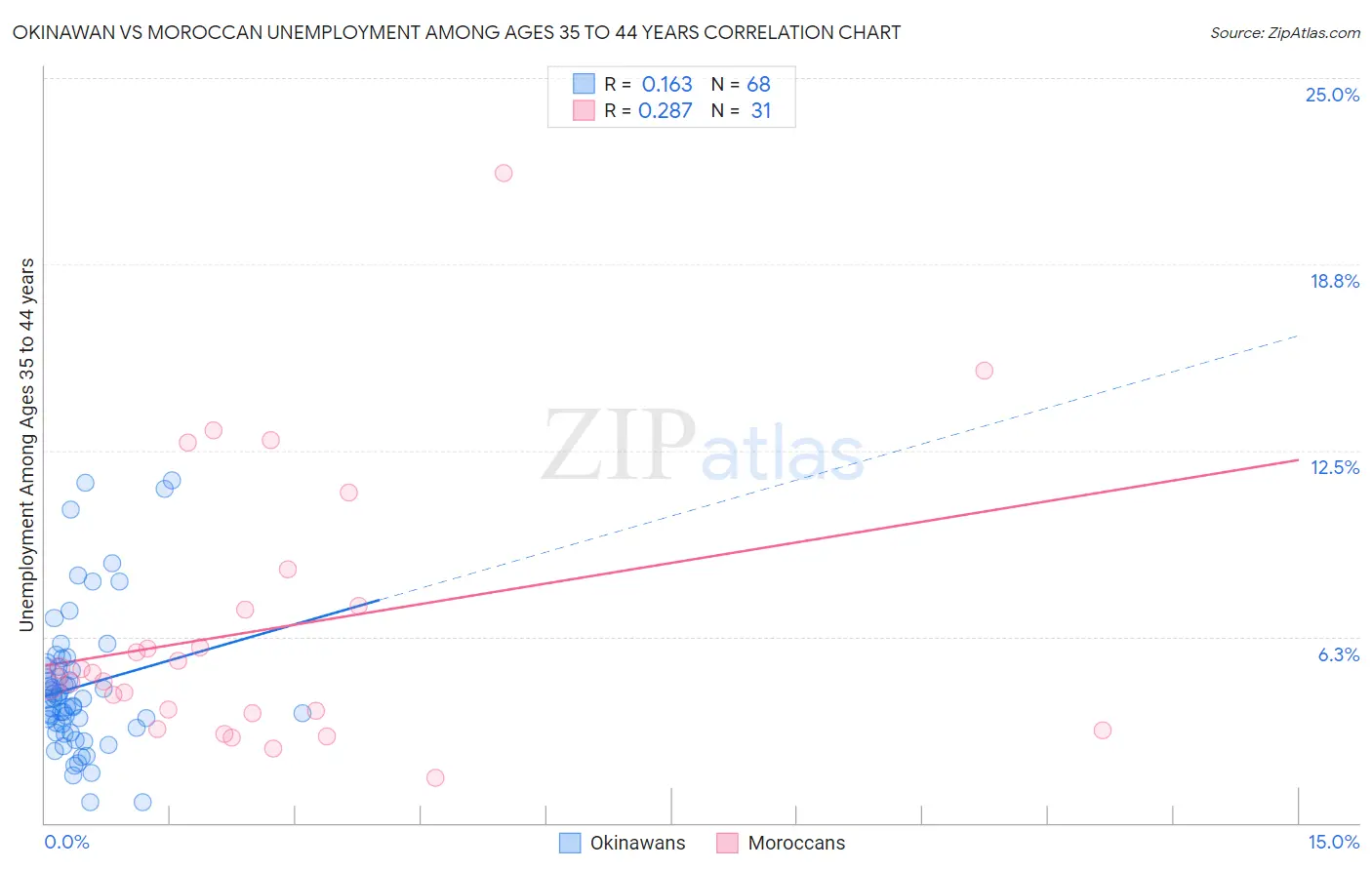 Okinawan vs Moroccan Unemployment Among Ages 35 to 44 years