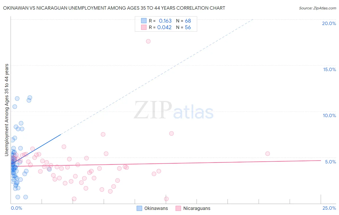 Okinawan vs Nicaraguan Unemployment Among Ages 35 to 44 years