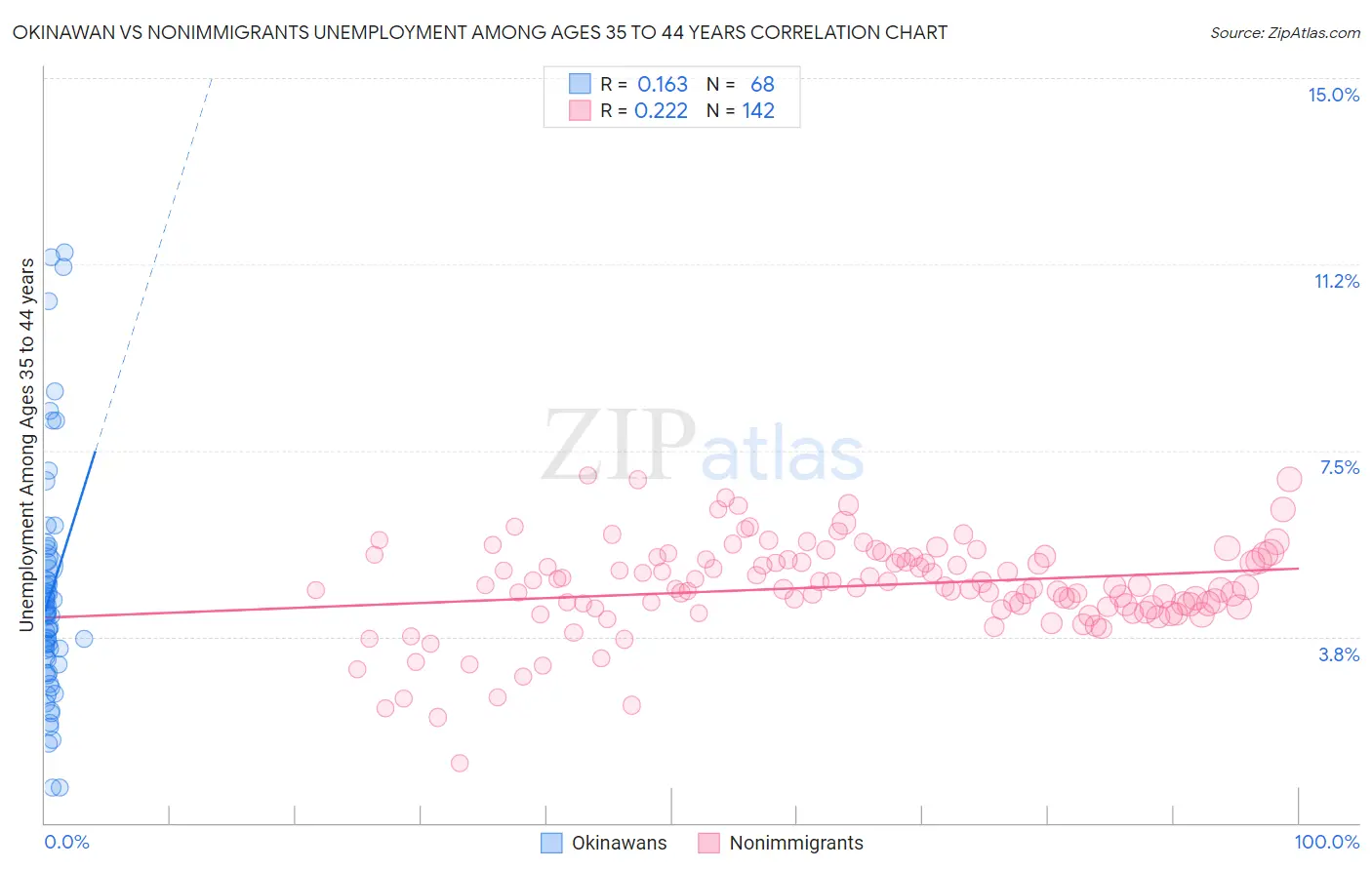 Okinawan vs Nonimmigrants Unemployment Among Ages 35 to 44 years