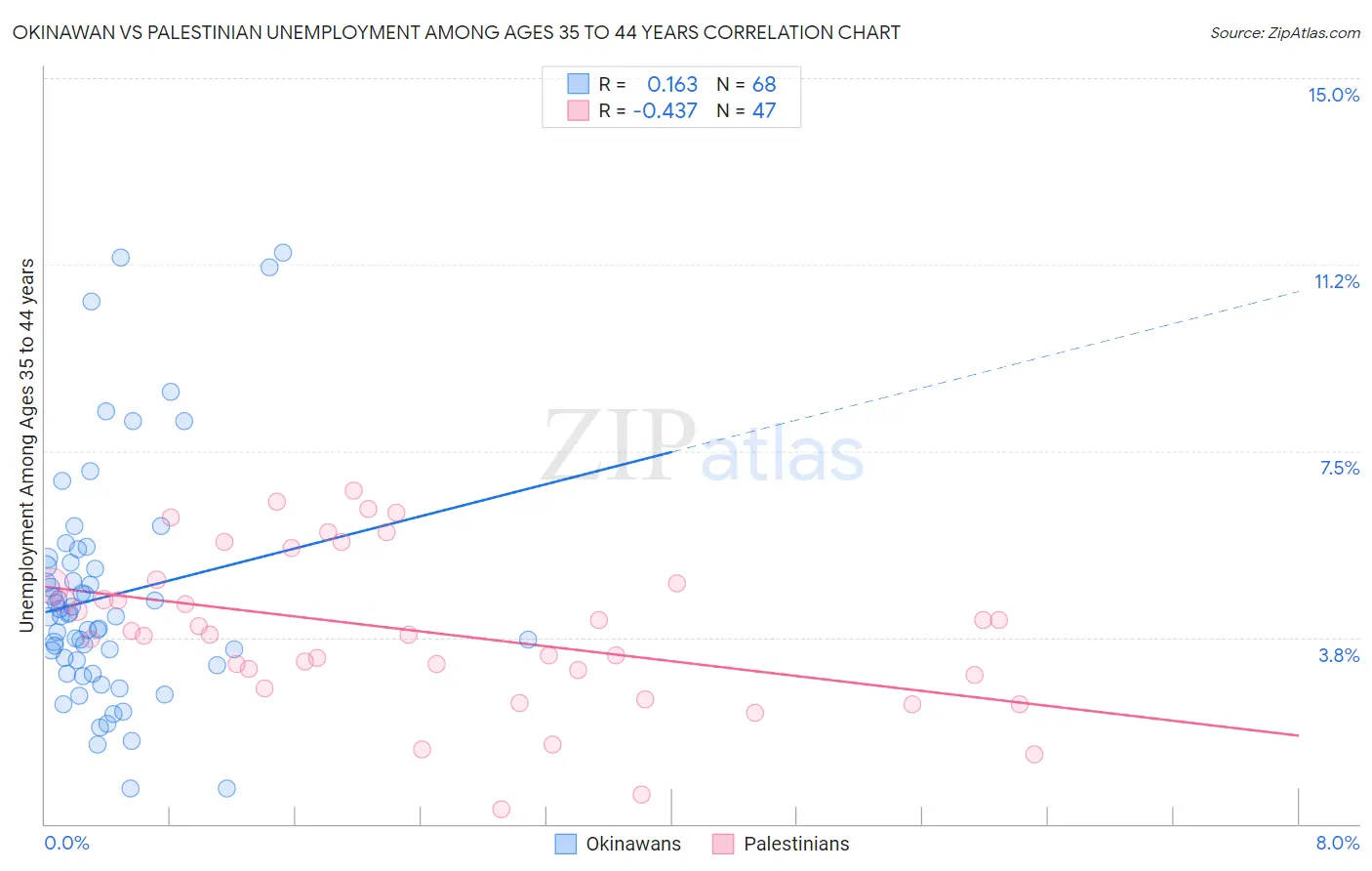 Okinawan vs Palestinian Unemployment Among Ages 35 to 44 years