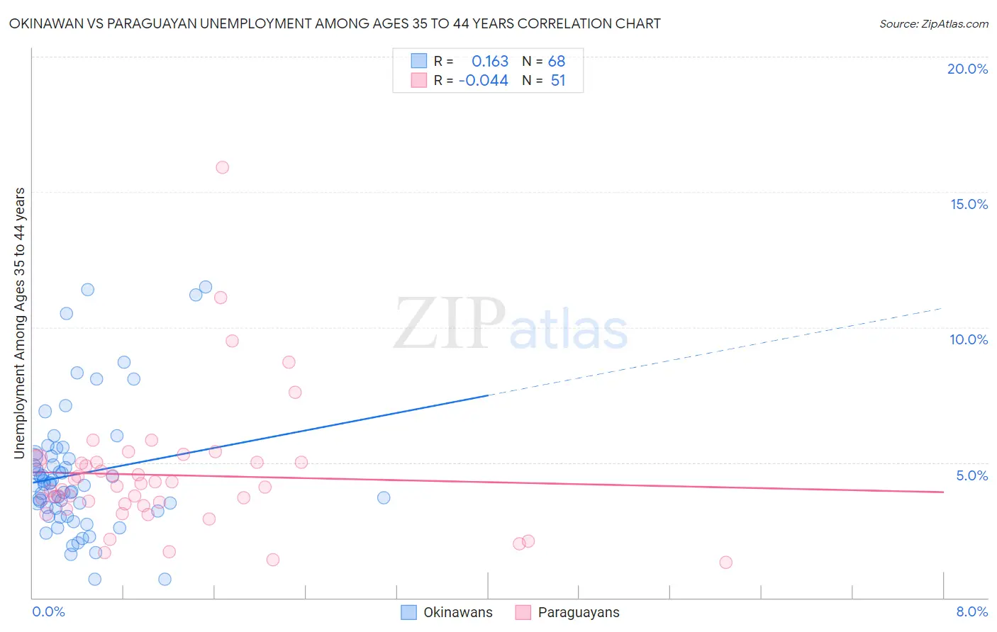 Okinawan vs Paraguayan Unemployment Among Ages 35 to 44 years