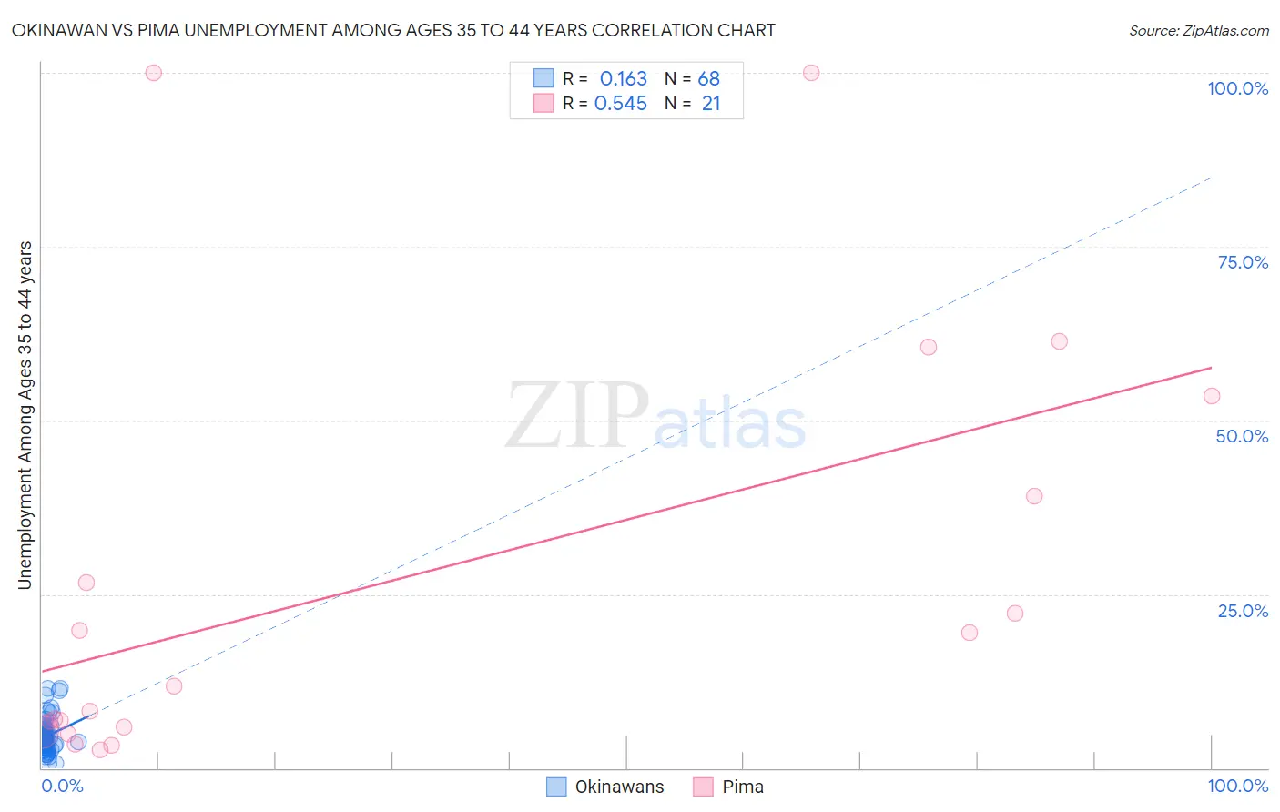 Okinawan vs Pima Unemployment Among Ages 35 to 44 years