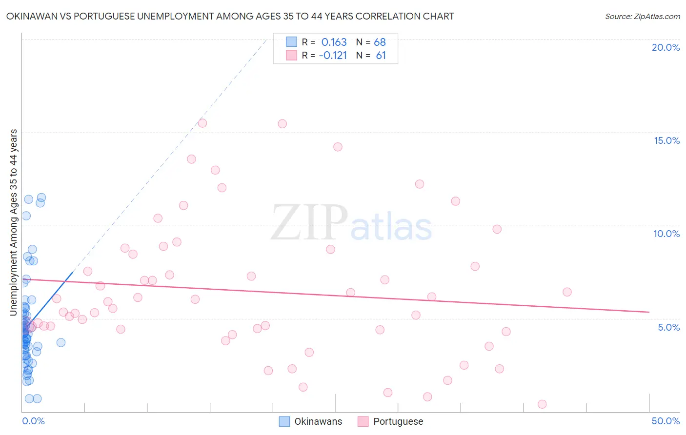 Okinawan vs Portuguese Unemployment Among Ages 35 to 44 years