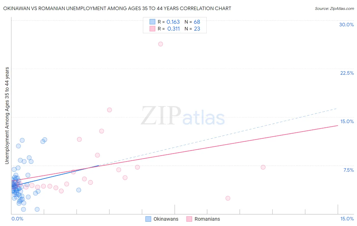 Okinawan vs Romanian Unemployment Among Ages 35 to 44 years