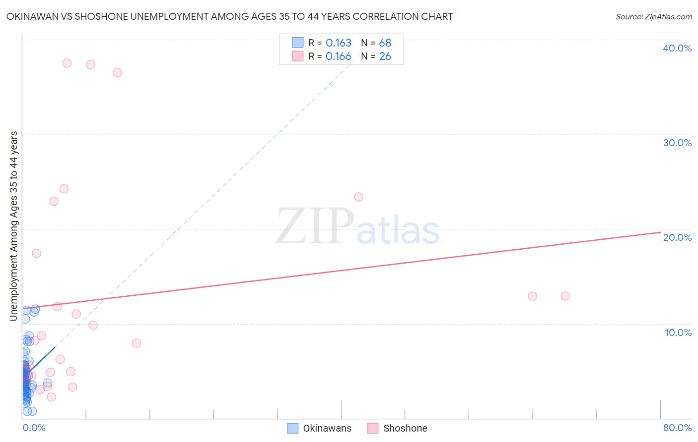 Okinawan vs Shoshone Unemployment Among Ages 35 to 44 years