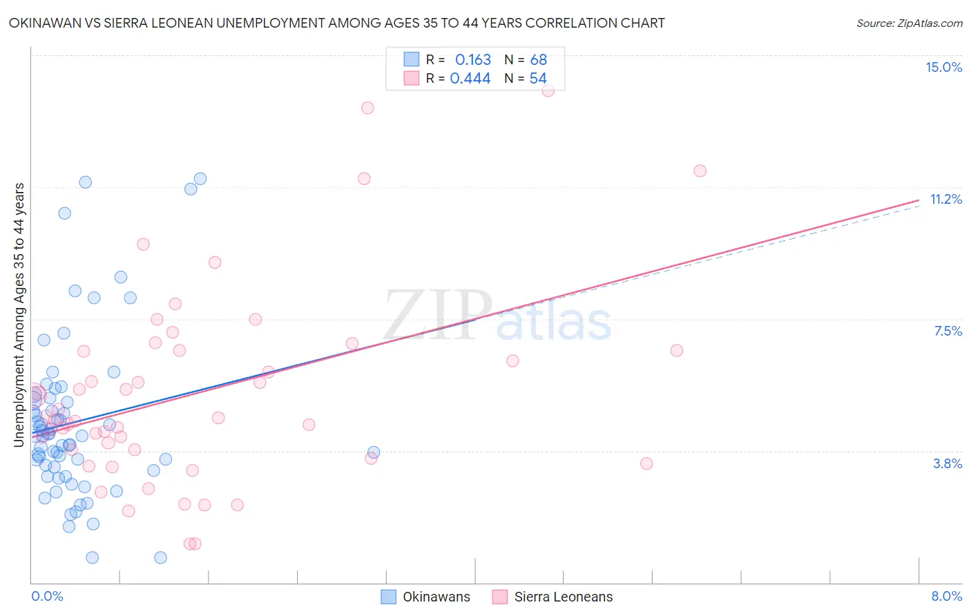 Okinawan vs Sierra Leonean Unemployment Among Ages 35 to 44 years