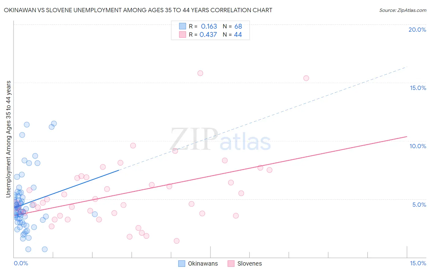 Okinawan vs Slovene Unemployment Among Ages 35 to 44 years
