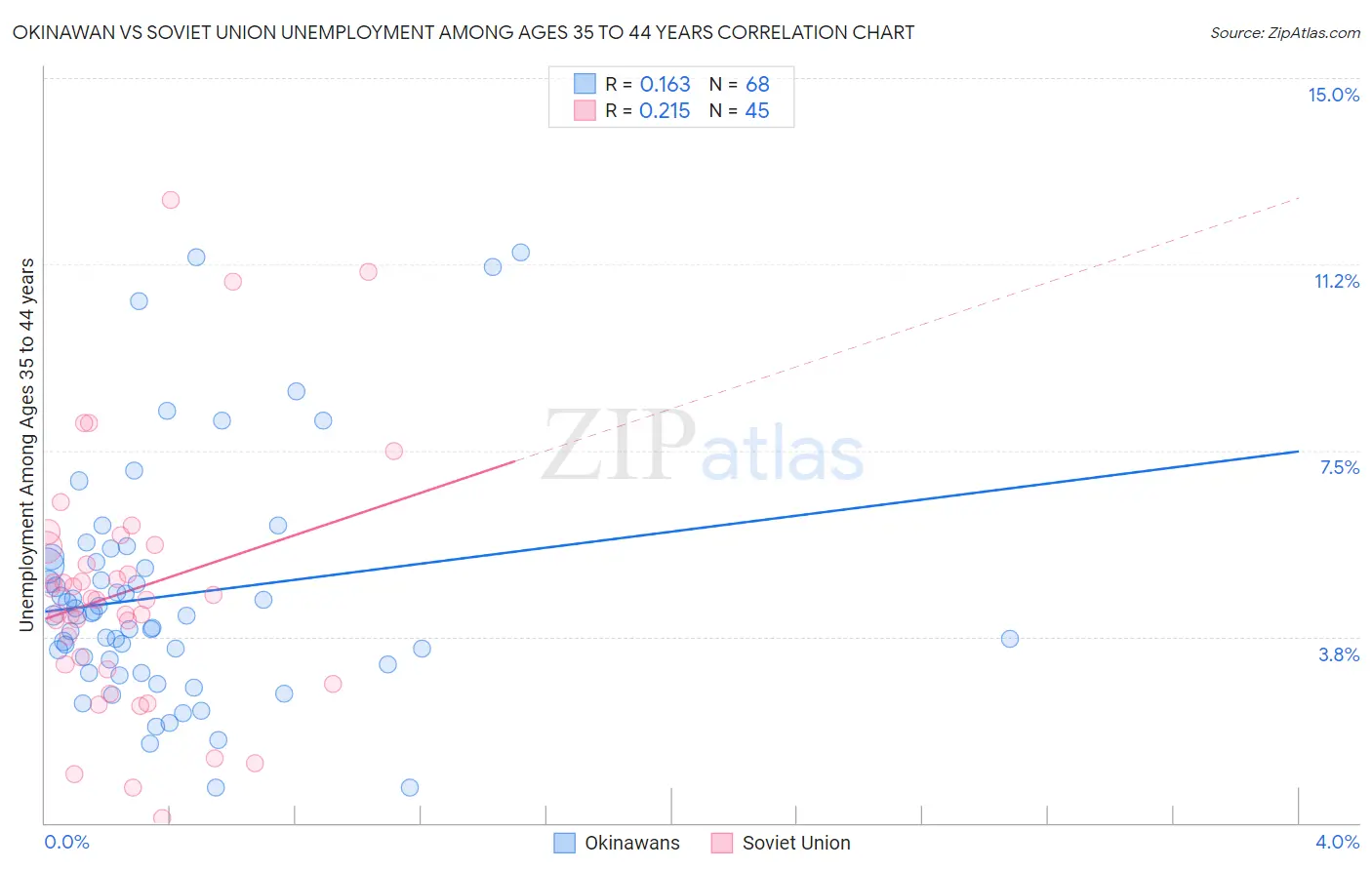 Okinawan vs Soviet Union Unemployment Among Ages 35 to 44 years