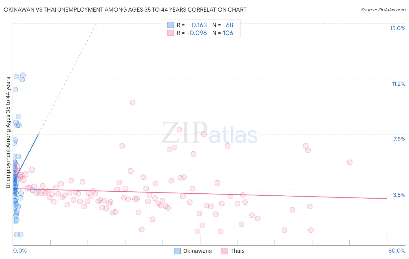 Okinawan vs Thai Unemployment Among Ages 35 to 44 years