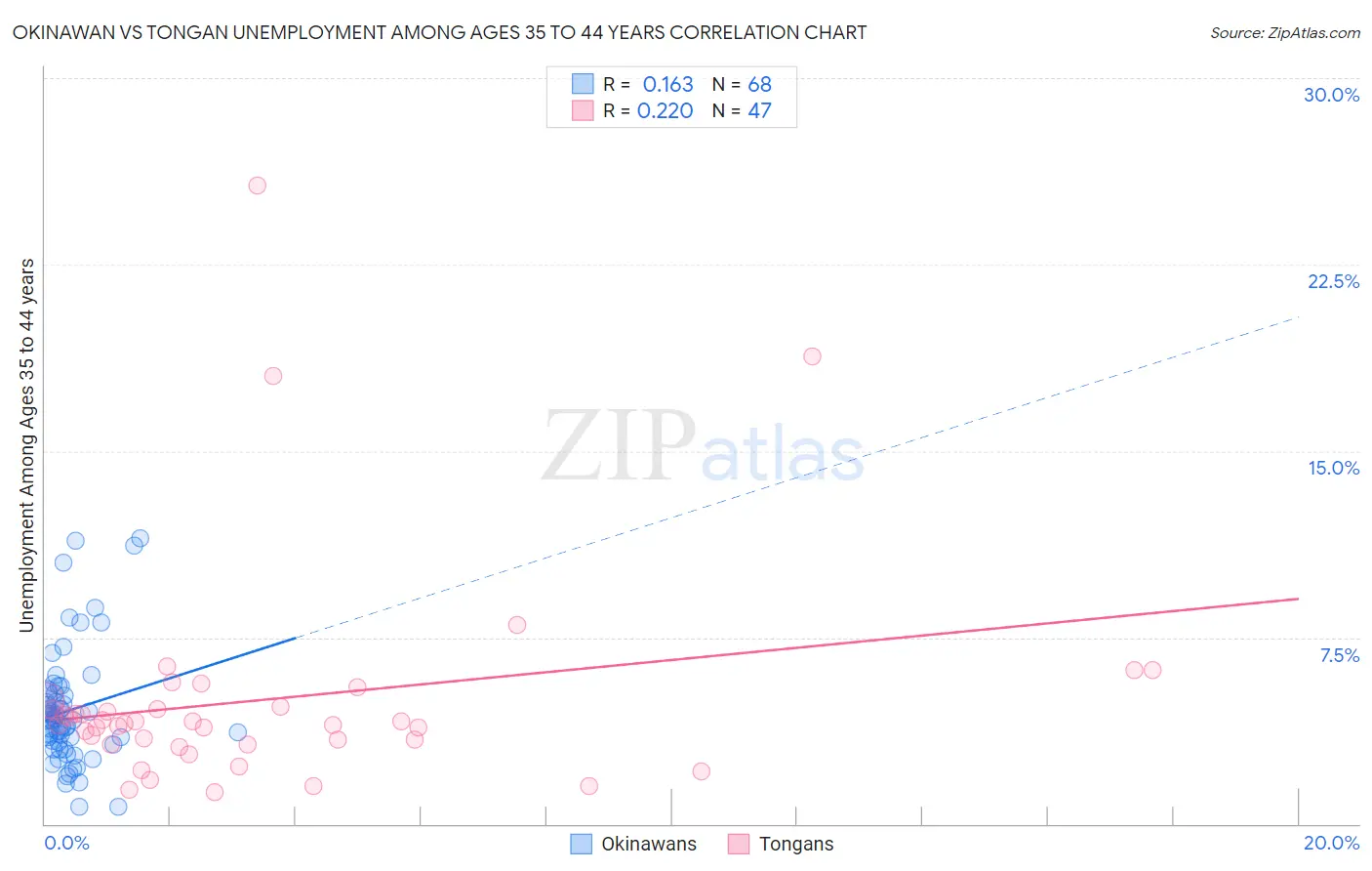 Okinawan vs Tongan Unemployment Among Ages 35 to 44 years