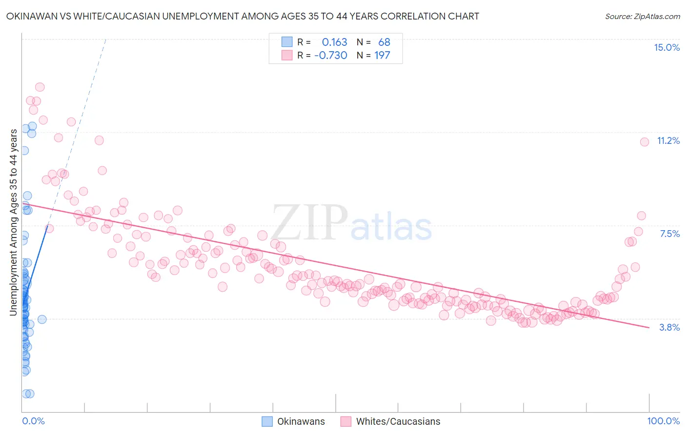 Okinawan vs White/Caucasian Unemployment Among Ages 35 to 44 years