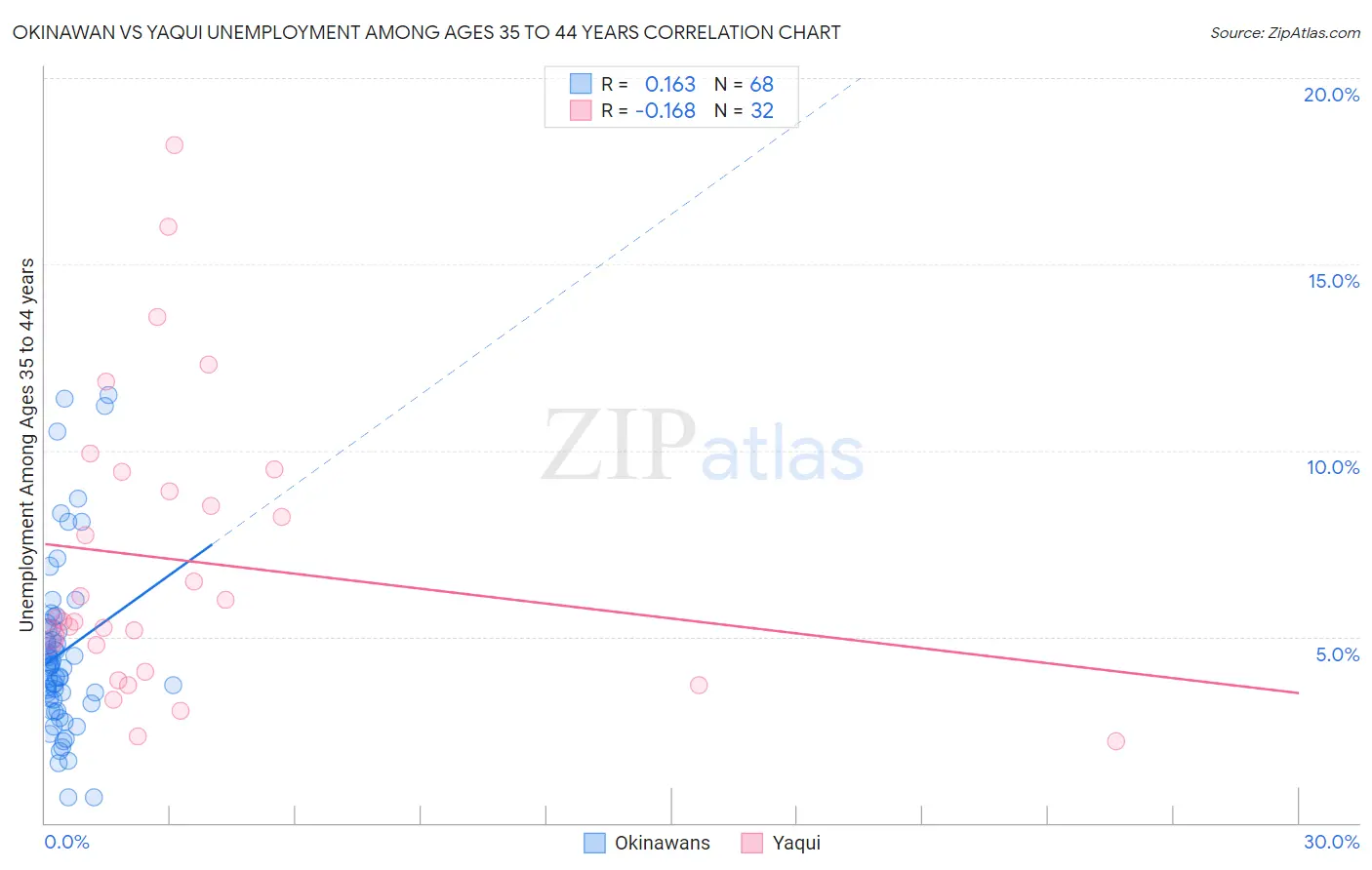 Okinawan vs Yaqui Unemployment Among Ages 35 to 44 years