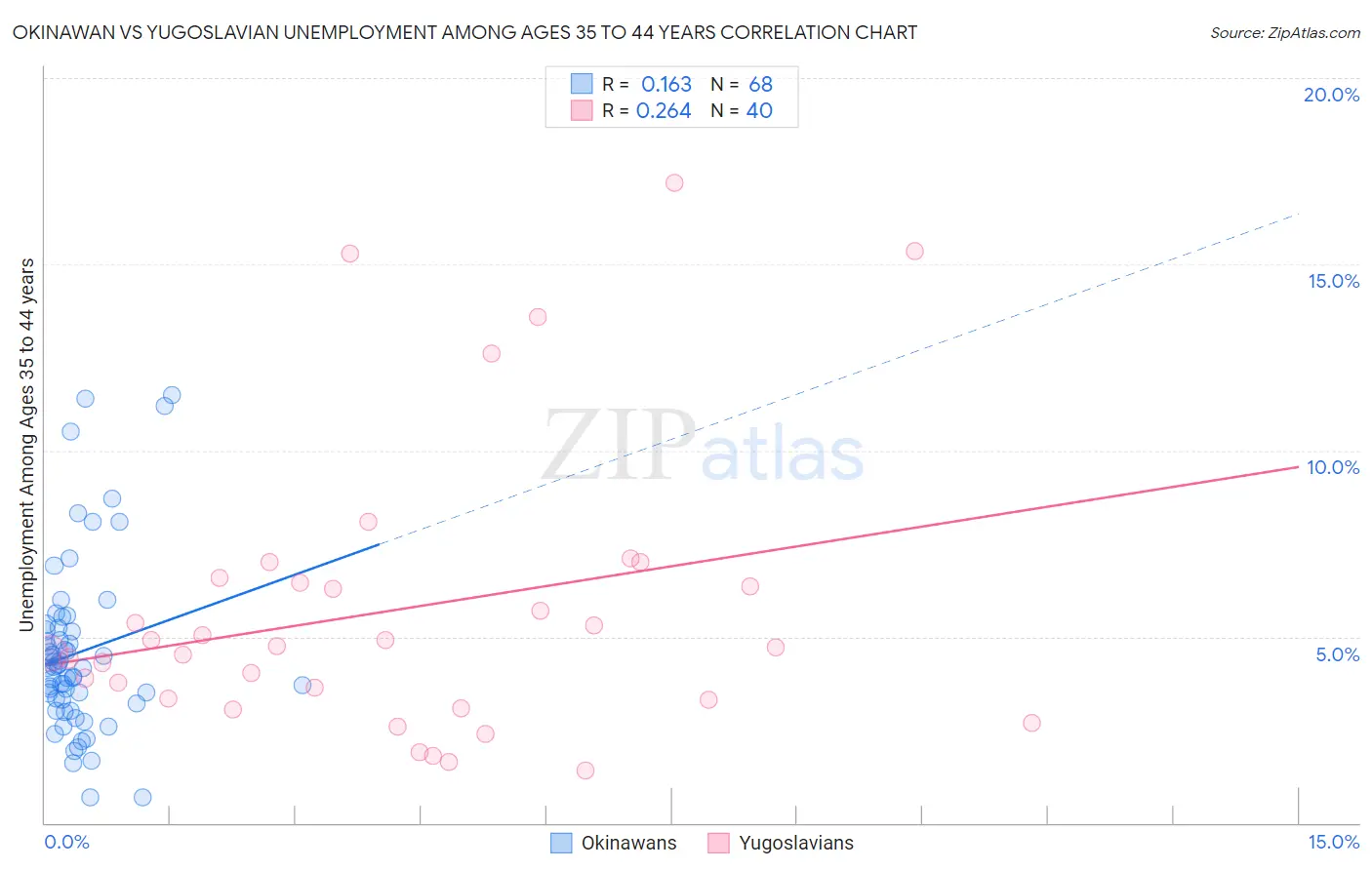 Okinawan vs Yugoslavian Unemployment Among Ages 35 to 44 years