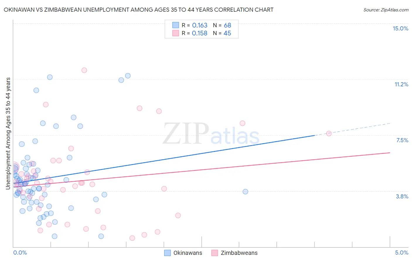 Okinawan vs Zimbabwean Unemployment Among Ages 35 to 44 years