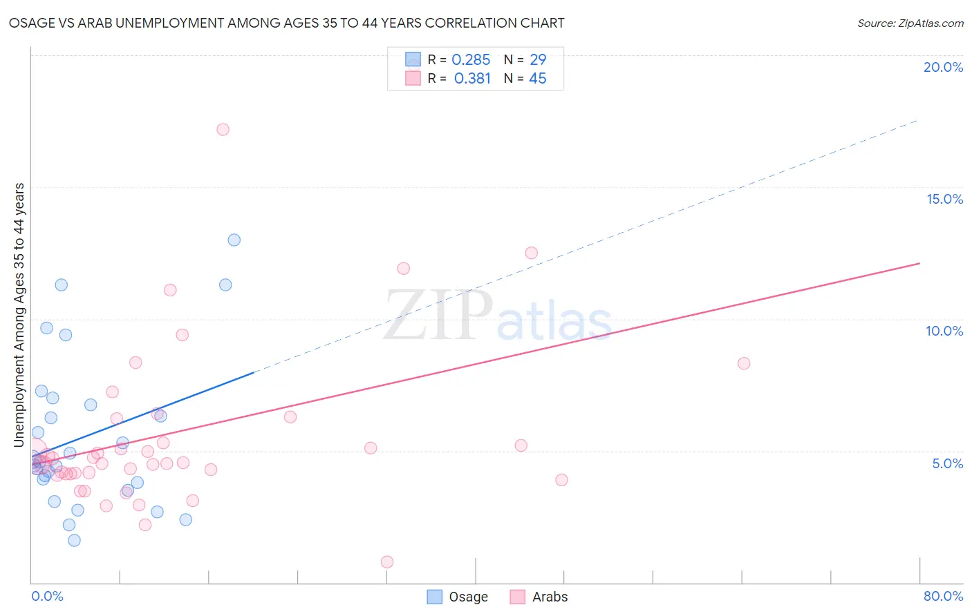 Osage vs Arab Unemployment Among Ages 35 to 44 years