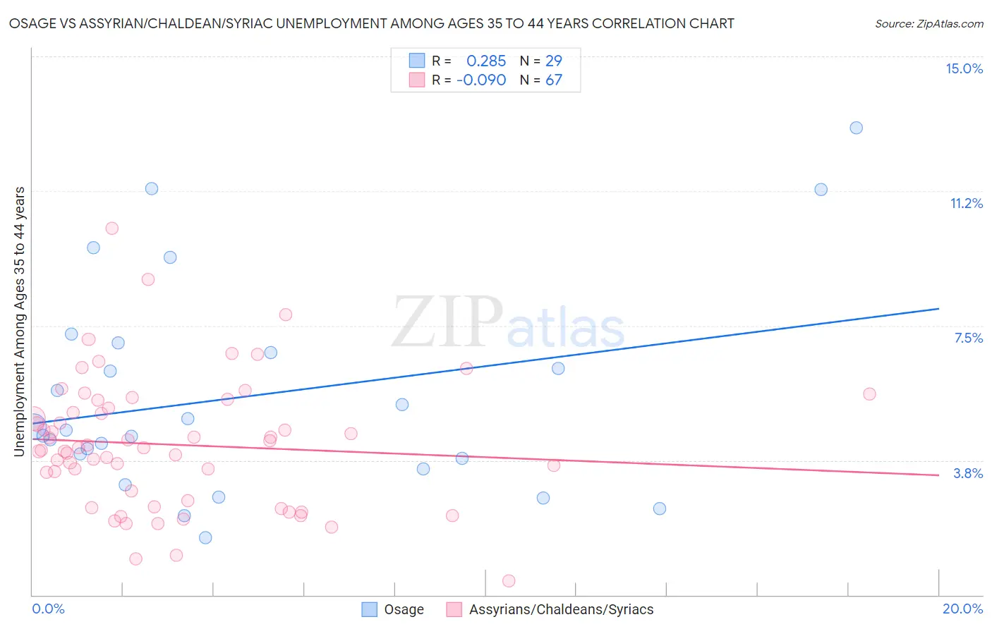 Osage vs Assyrian/Chaldean/Syriac Unemployment Among Ages 35 to 44 years