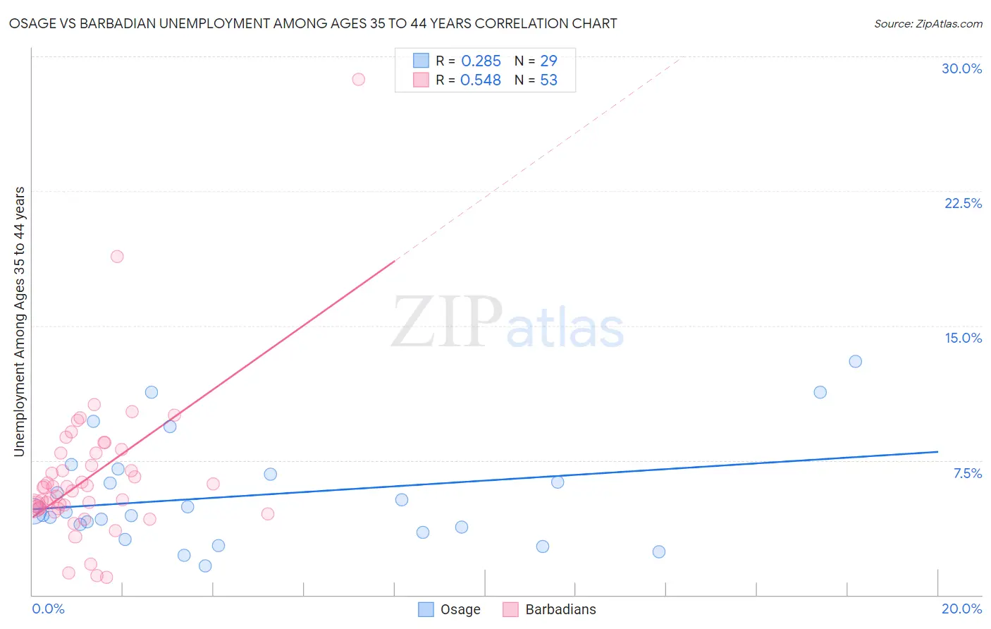 Osage vs Barbadian Unemployment Among Ages 35 to 44 years