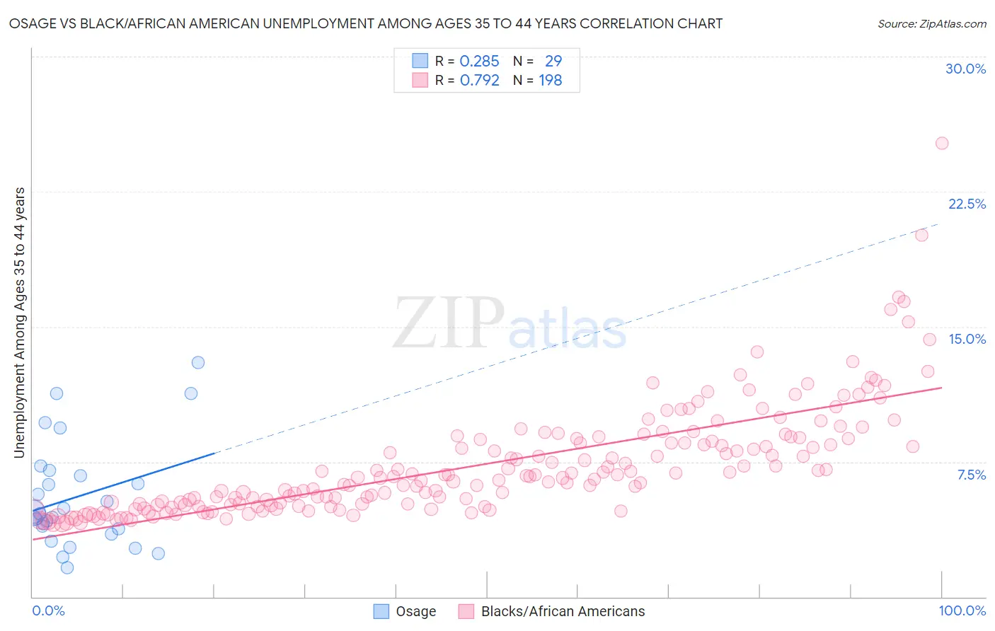 Osage vs Black/African American Unemployment Among Ages 35 to 44 years