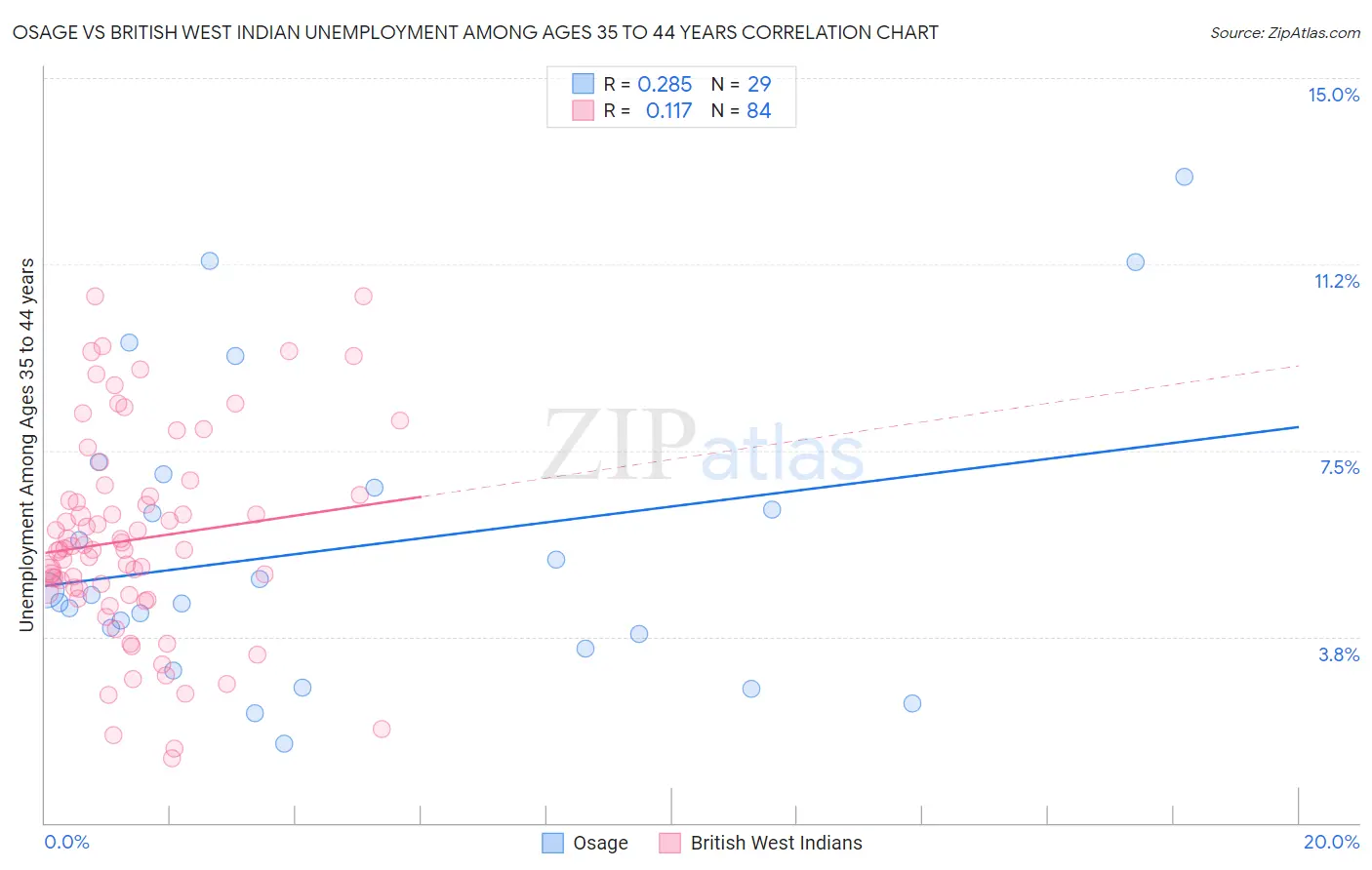 Osage vs British West Indian Unemployment Among Ages 35 to 44 years