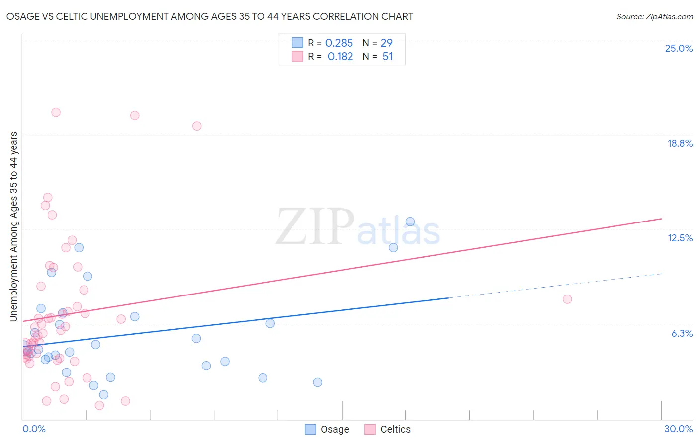 Osage vs Celtic Unemployment Among Ages 35 to 44 years