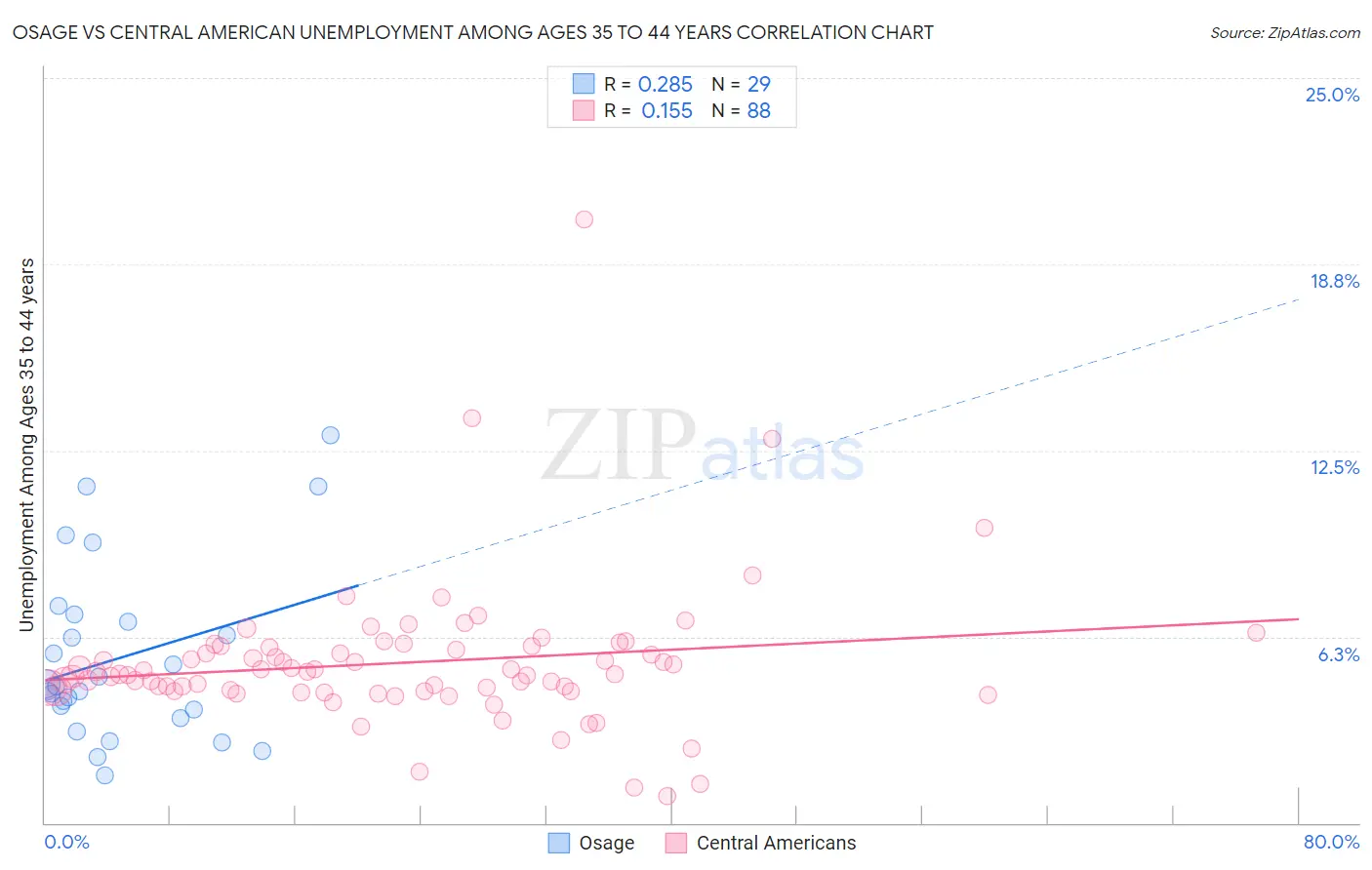 Osage vs Central American Unemployment Among Ages 35 to 44 years