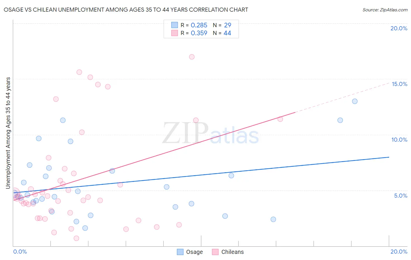 Osage vs Chilean Unemployment Among Ages 35 to 44 years