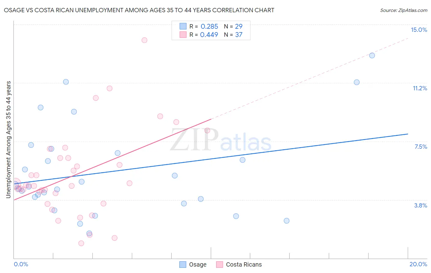 Osage vs Costa Rican Unemployment Among Ages 35 to 44 years